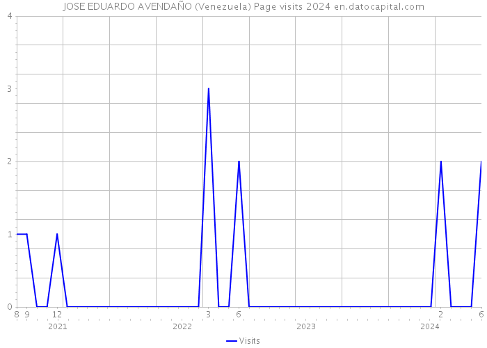 JOSE EDUARDO AVENDAÑO (Venezuela) Page visits 2024 
