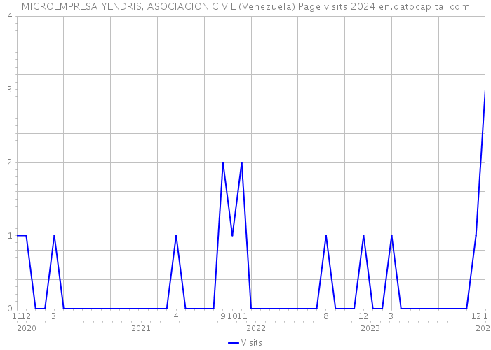 MICROEMPRESA YENDRIS, ASOCIACION CIVIL (Venezuela) Page visits 2024 