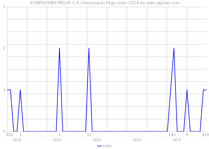 INVERSIONES PEGAR C.A (Venezuela) Page visits 2024 