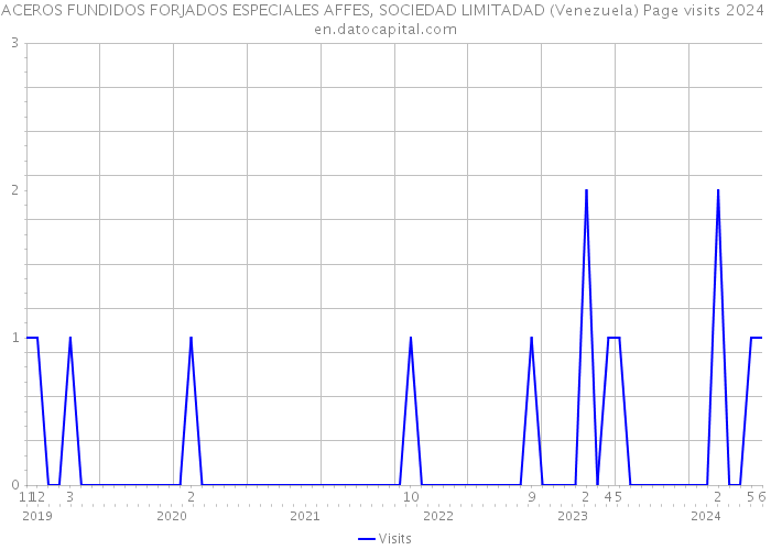 ACEROS FUNDIDOS FORJADOS ESPECIALES AFFES, SOCIEDAD LIMITADAD (Venezuela) Page visits 2024 