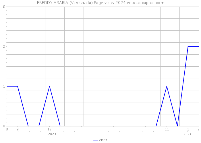 FREDDY ARABIA (Venezuela) Page visits 2024 