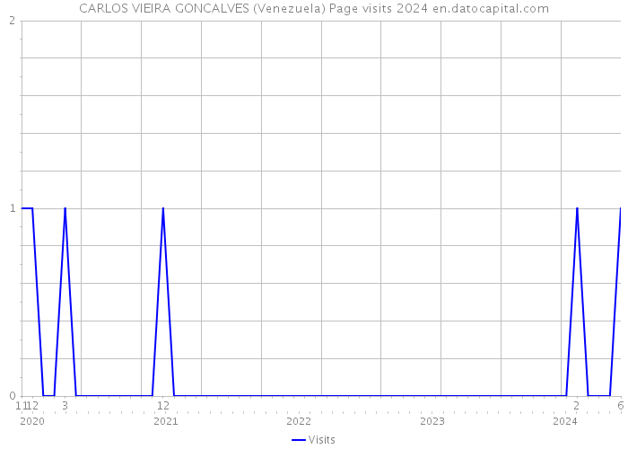 CARLOS VIEIRA GONCALVES (Venezuela) Page visits 2024 