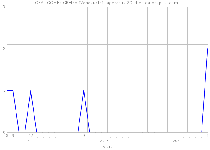 ROSAL GOMEZ GREISA (Venezuela) Page visits 2024 