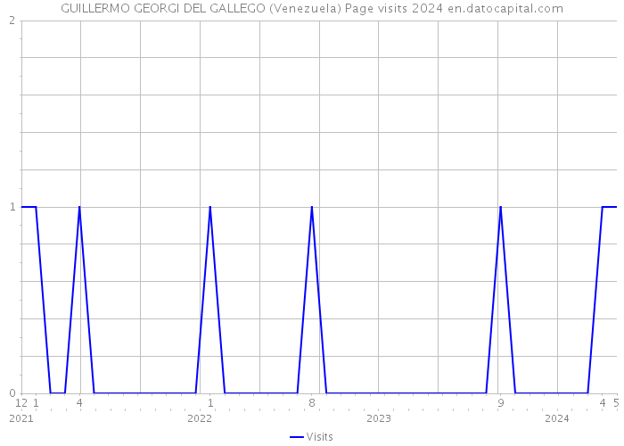 GUILLERMO GEORGI DEL GALLEGO (Venezuela) Page visits 2024 