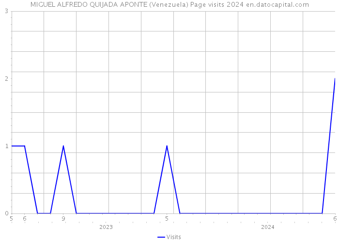 MIGUEL ALFREDO QUIJADA APONTE (Venezuela) Page visits 2024 