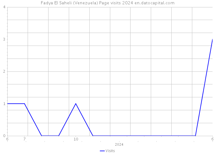 Fadya El Saheli (Venezuela) Page visits 2024 