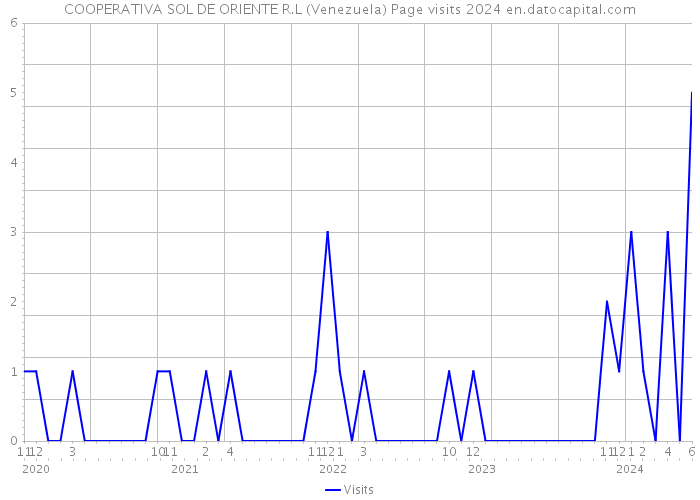 COOPERATIVA SOL DE ORIENTE R.L (Venezuela) Page visits 2024 
