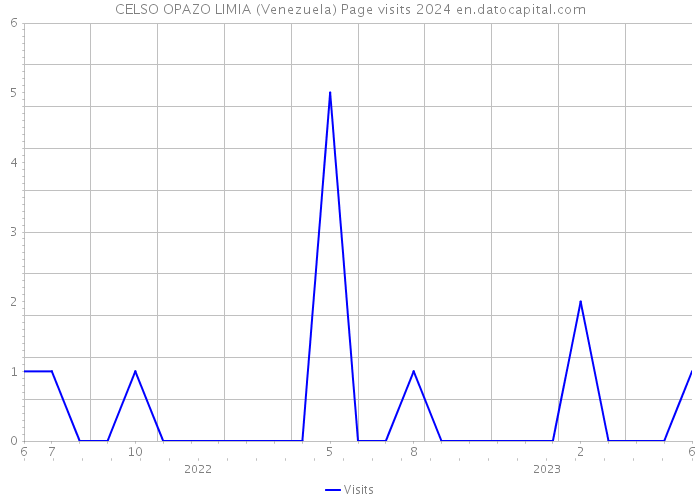 CELSO OPAZO LIMIA (Venezuela) Page visits 2024 