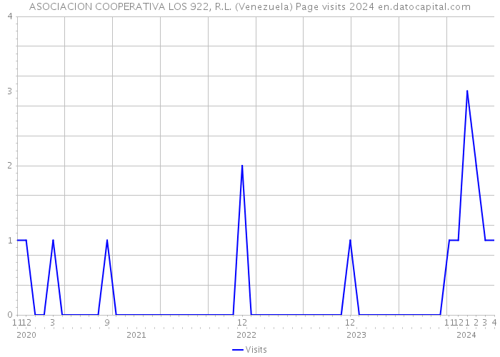 ASOCIACION COOPERATIVA LOS 922, R.L. (Venezuela) Page visits 2024 