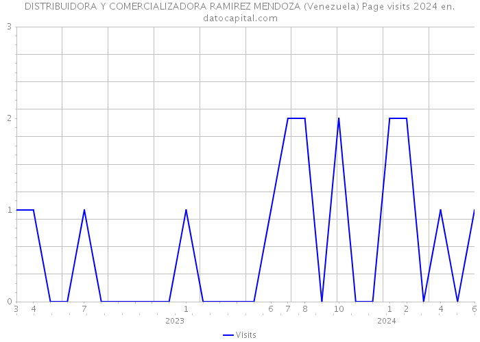 DISTRIBUIDORA Y COMERCIALIZADORA RAMIREZ MENDOZA (Venezuela) Page visits 2024 