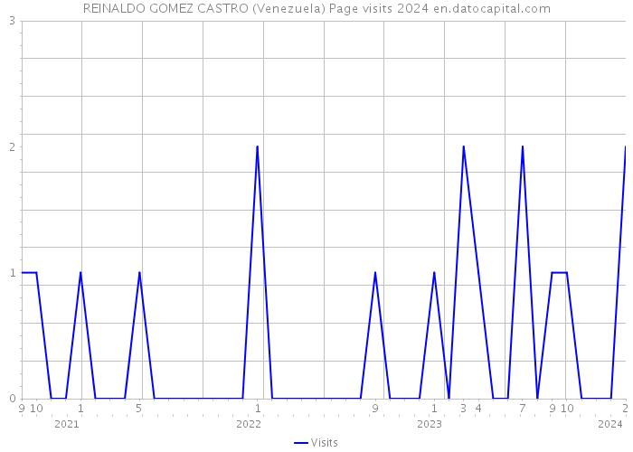 REINALDO GOMEZ CASTRO (Venezuela) Page visits 2024 