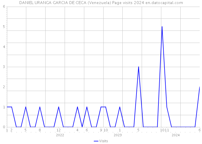 DANIEL URANGA GARCIA DE CECA (Venezuela) Page visits 2024 