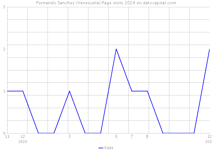 Fernando Sanchez (Venezuela) Page visits 2024 