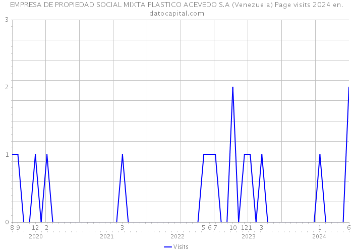 EMPRESA DE PROPIEDAD SOCIAL MIXTA PLASTICO ACEVEDO S.A (Venezuela) Page visits 2024 