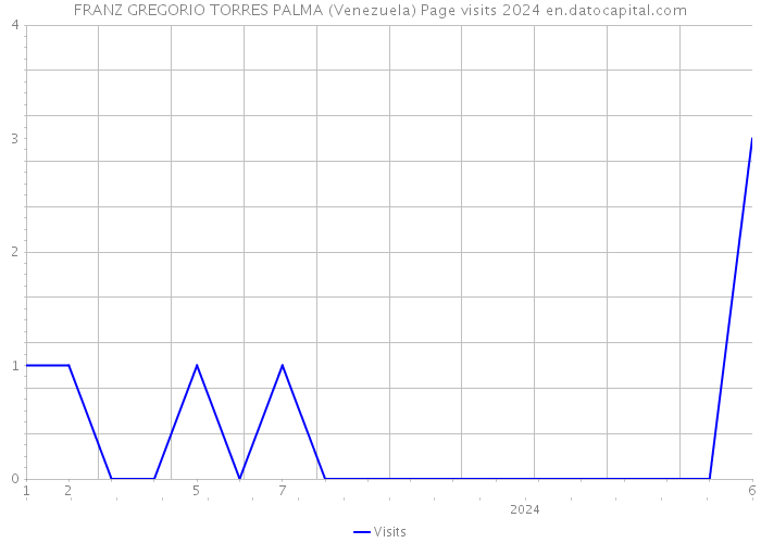 FRANZ GREGORIO TORRES PALMA (Venezuela) Page visits 2024 