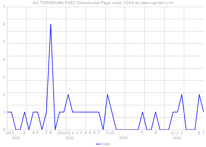ALI TORREALBA PAEZ (Venezuela) Page visits 2024 