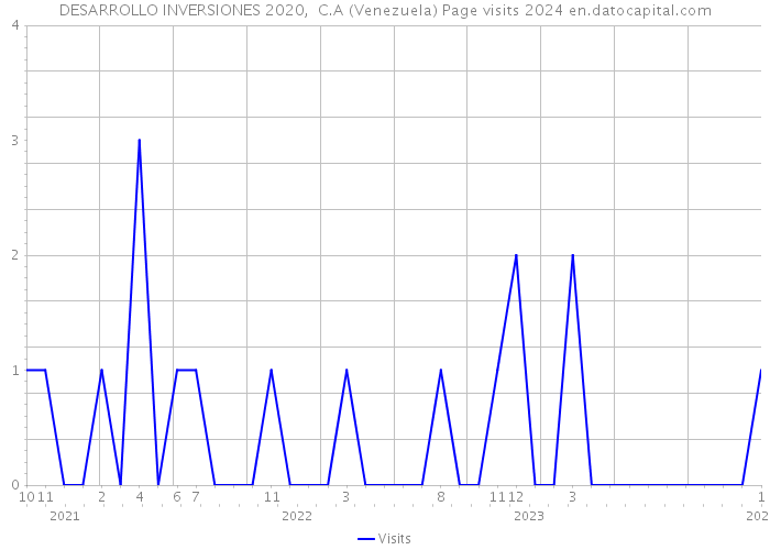 DESARROLLO INVERSIONES 2020, C.A (Venezuela) Page visits 2024 