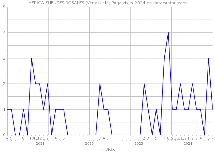 AFRICA FUENTES ROSALES (Venezuela) Page visits 2024 