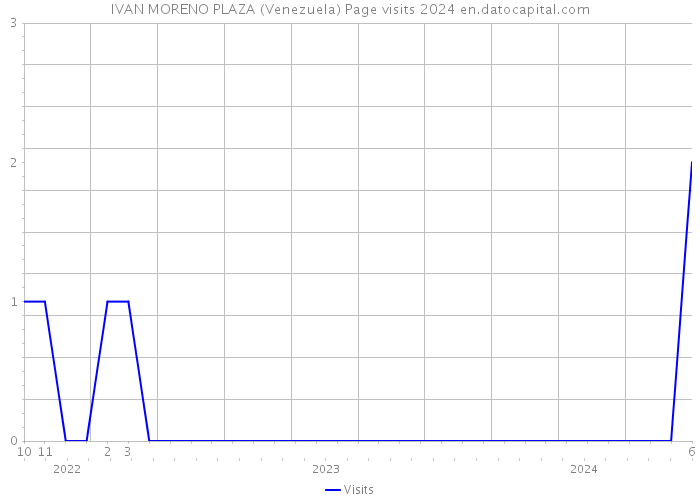IVAN MORENO PLAZA (Venezuela) Page visits 2024 