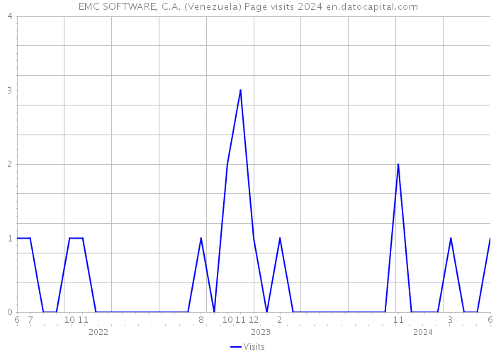 EMC SOFTWARE, C.A. (Venezuela) Page visits 2024 