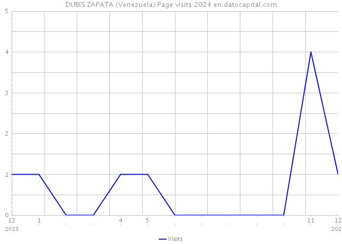 DUBIS ZAPATA (Venezuela) Page visits 2024 