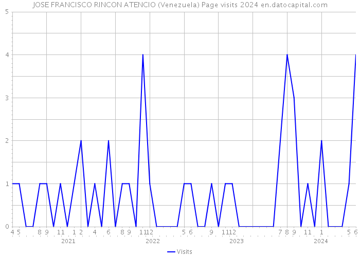 JOSE FRANCISCO RINCON ATENCIO (Venezuela) Page visits 2024 