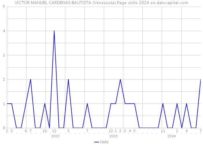 VICTOR MANUEL CARDENAS BAUTISTA (Venezuela) Page visits 2024 