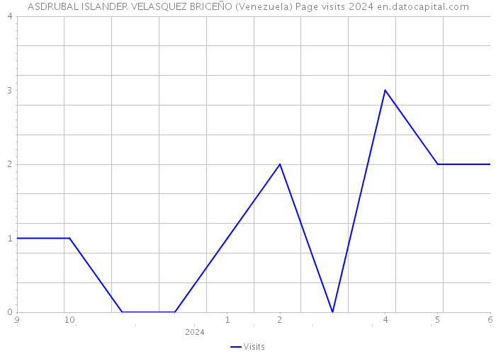 ASDRUBAL ISLANDER VELASQUEZ BRICEÑO (Venezuela) Page visits 2024 