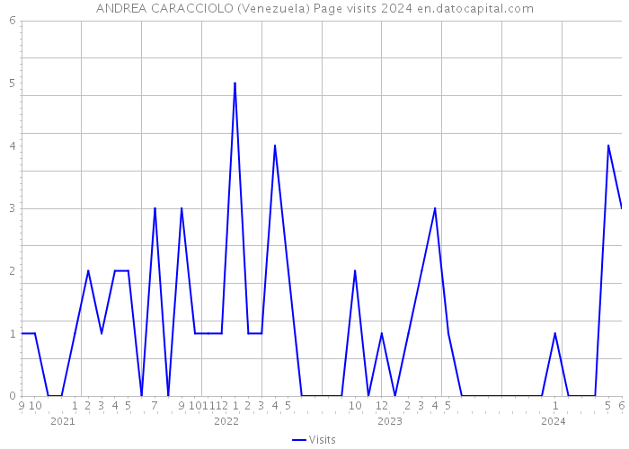 ANDREA CARACCIOLO (Venezuela) Page visits 2024 