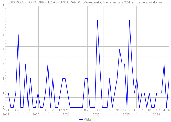 LUIS ROBERTO RODRIGUEZ AZPURUA PARDO (Venezuela) Page visits 2024 