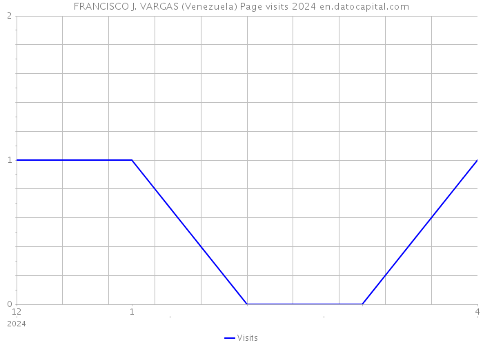FRANCISCO J. VARGAS (Venezuela) Page visits 2024 