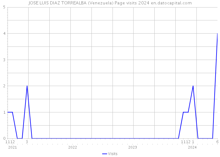 JOSE LUIS DIAZ TORREALBA (Venezuela) Page visits 2024 