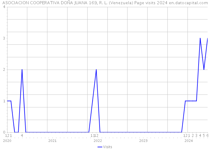 ASOCIACION COOPERATIVA DOÑA JUANA 169, R. L. (Venezuela) Page visits 2024 