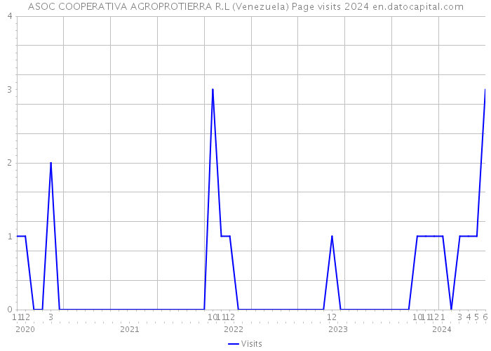 ASOC COOPERATIVA AGROPROTIERRA R.L (Venezuela) Page visits 2024 