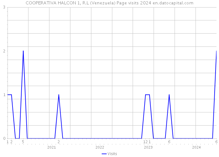 COOPERATIVA HALCON 1, R.L (Venezuela) Page visits 2024 