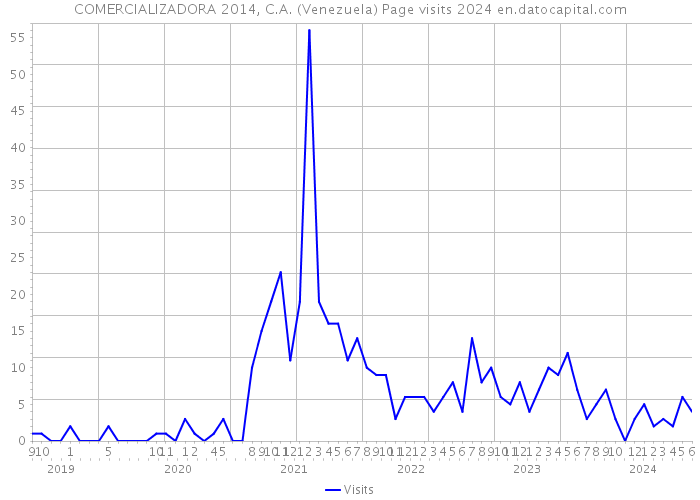 COMERCIALIZADORA 2014, C.A. (Venezuela) Page visits 2024 