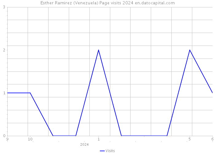 Esther Ramirez (Venezuela) Page visits 2024 
