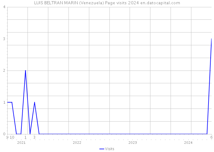 LUIS BELTRAN MARIN (Venezuela) Page visits 2024 