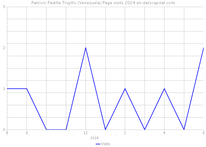 Patricio Padilla Trujillo (Venezuela) Page visits 2024 