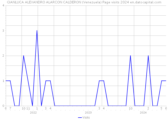 GIANLUCA ALEXANDRO ALARCON CALDERON (Venezuela) Page visits 2024 