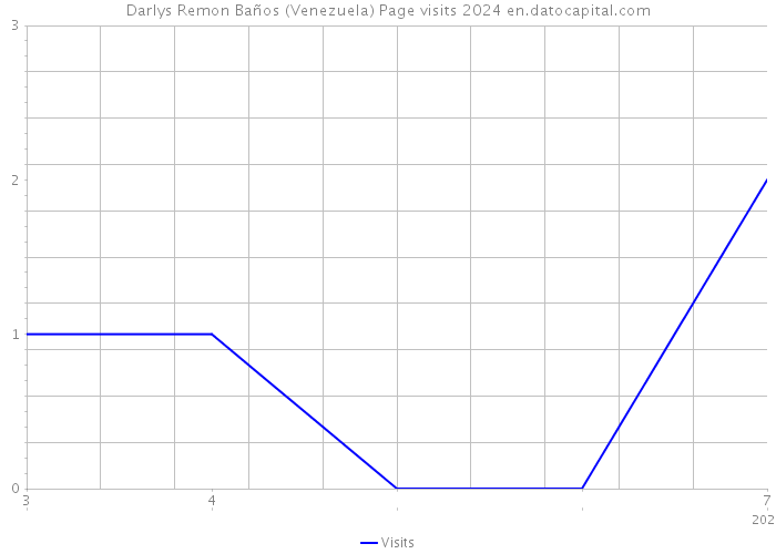 Darlys Remon Baños (Venezuela) Page visits 2024 