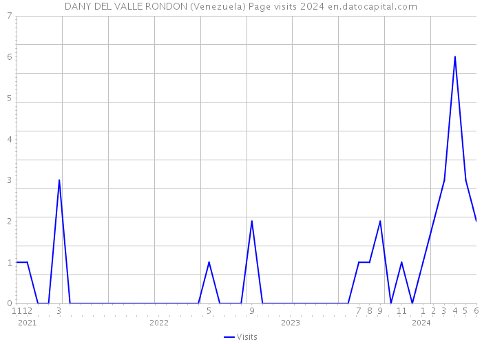 DANY DEL VALLE RONDON (Venezuela) Page visits 2024 