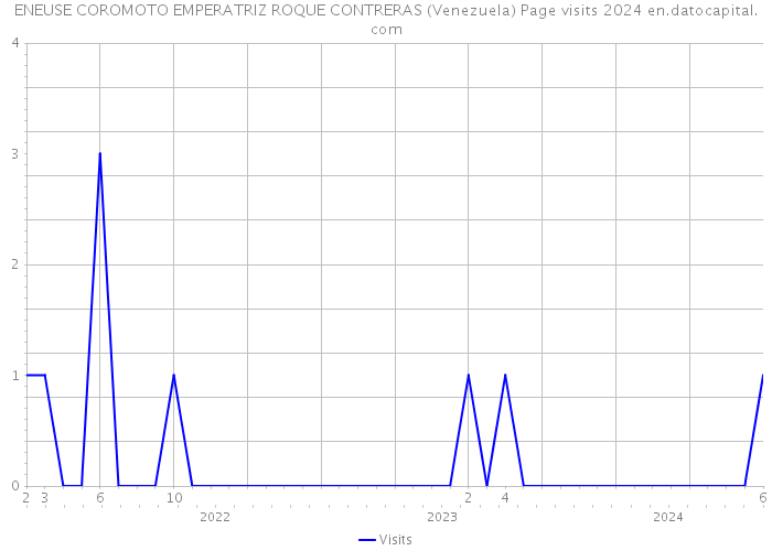 ENEUSE COROMOTO EMPERATRIZ ROQUE CONTRERAS (Venezuela) Page visits 2024 