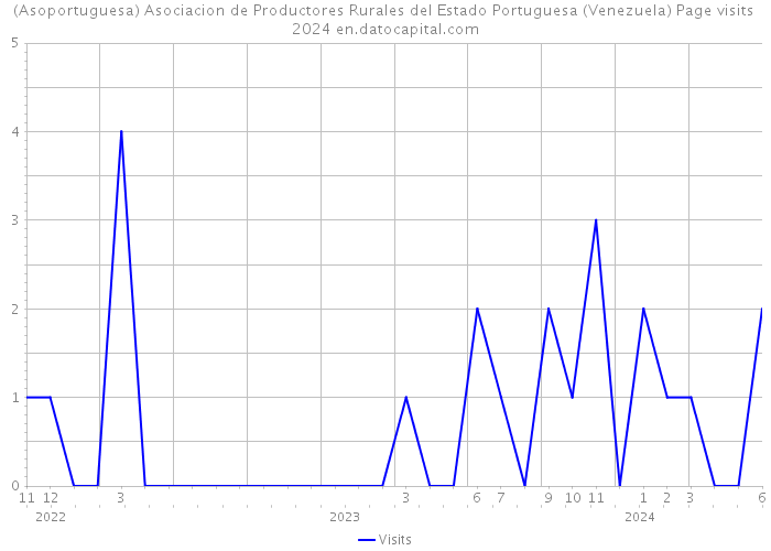 (Asoportuguesa) Asociacion de Productores Rurales del Estado Portuguesa (Venezuela) Page visits 2024 