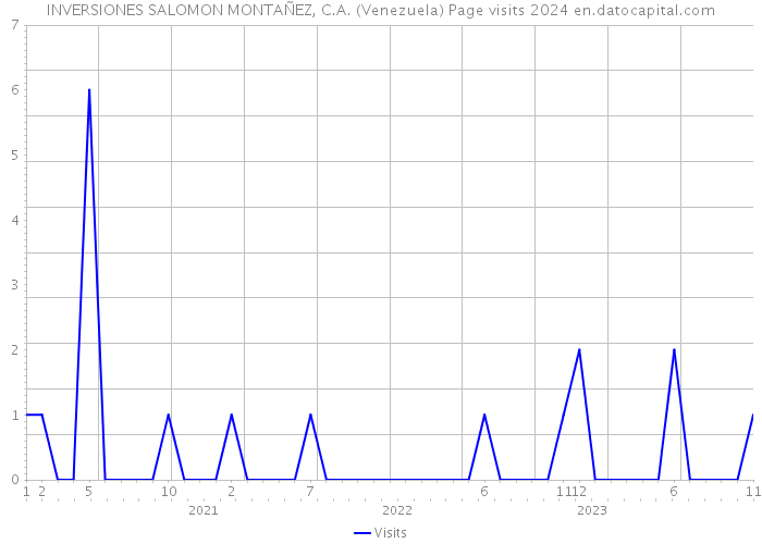 INVERSIONES SALOMON MONTAÑEZ, C.A. (Venezuela) Page visits 2024 
