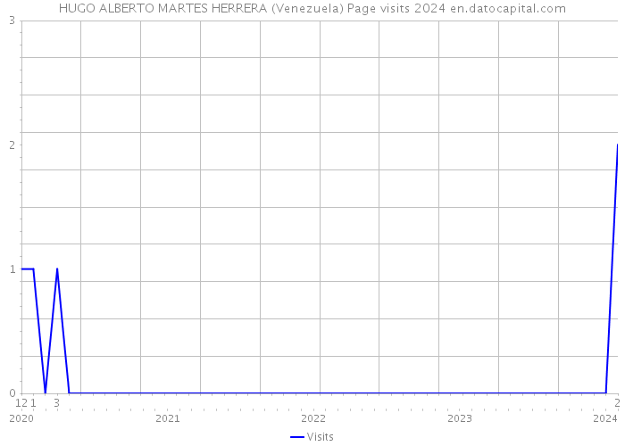 HUGO ALBERTO MARTES HERRERA (Venezuela) Page visits 2024 