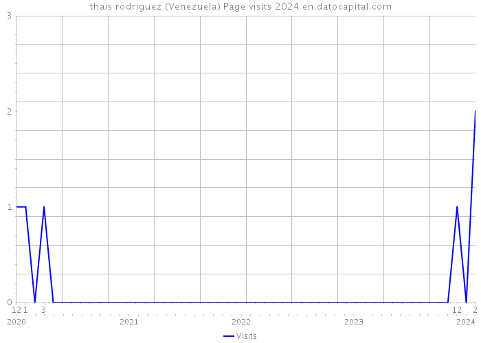 thais rodriguez (Venezuela) Page visits 2024 