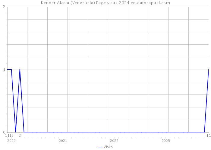 Kender Alcala (Venezuela) Page visits 2024 