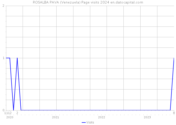 ROSALBA PAVA (Venezuela) Page visits 2024 