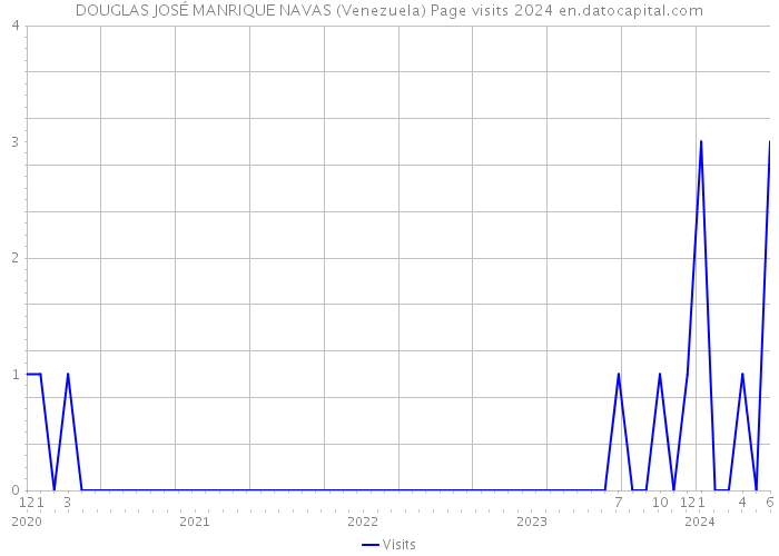 DOUGLAS JOSÉ MANRIQUE NAVAS (Venezuela) Page visits 2024 